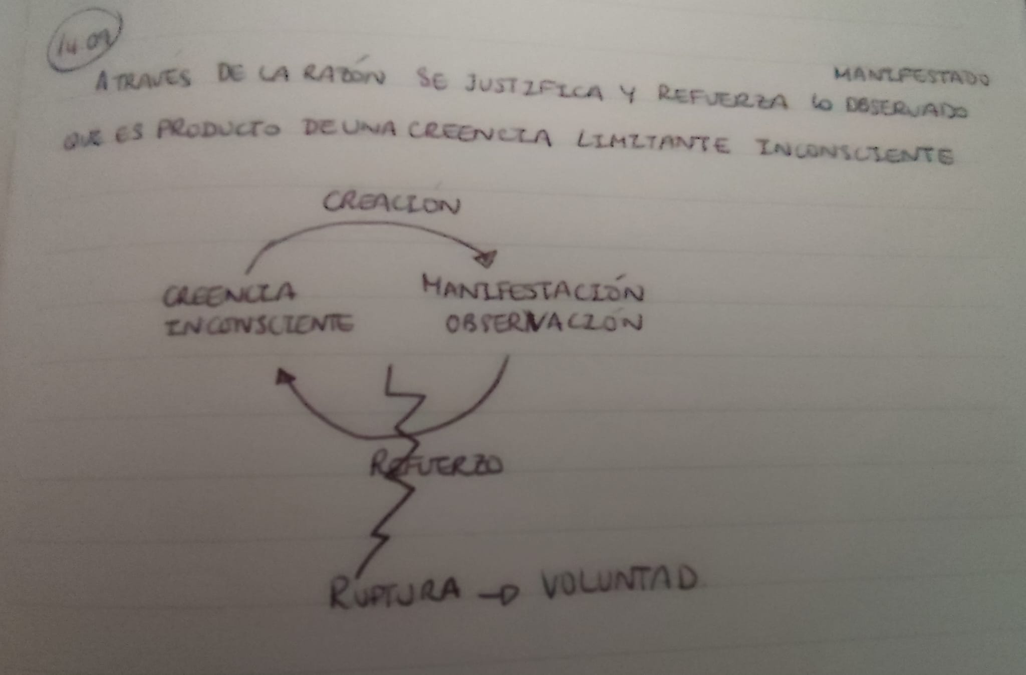 A través de la razón justificamos lo observado y manifestado que es producto de una creencia limitante inconsciente. Somos los creadores de nuestra realidad.